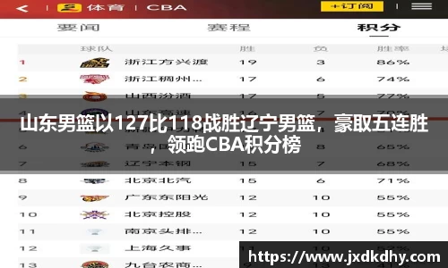 山东男篮以127比118战胜辽宁男篮，豪取五连胜，领跑CBA积分榜